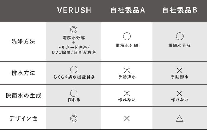 自社製品の比較