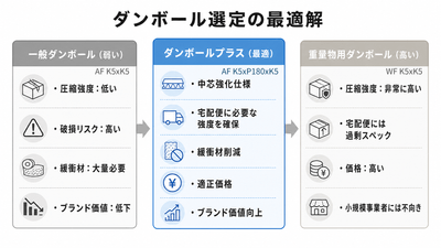ダンボール選定の最適解