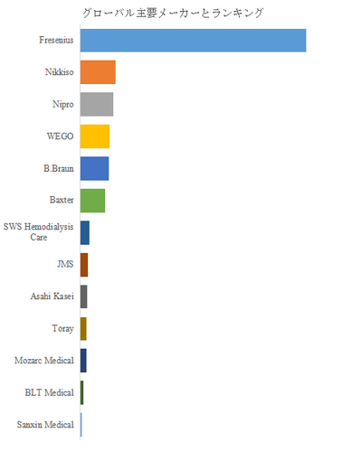 図.   世界の血液透析装置市場におけるトップ13企業のランキングと市場シェア（2024年の調査データに基づく；最新のデータは、当社の最新調査データに基づいている）