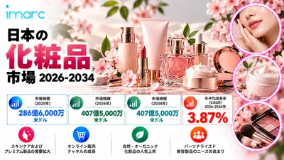 日本の化粧品市場は、3.87%のCAGRで成長し、2034年までに米ドル40.75ビリオンに達すると予測されています。スキンケア製品への需要の高まりや、美容およびパーソナルケアソリューションに対する消費者の関心の高まりが、市場の成長を促進するでしょう。