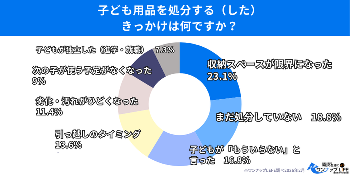 処分のきっかけ1位は「収納スペースが限界」