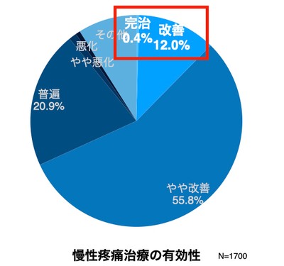 出典：Nakamura M, Nishiwaki Y, Ushida T, Toyama Y. Prevalence and characteristics of chronic musculoskeletal pain in Japan. J Orthop Sci. 2011 Jul;16(4):424-32. doi: 10.1007/s00776-011-0102-y. Epub 2011 Jun 16. PMID: 21678085; PMCID: PMC3140943.