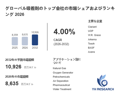 上記の図表/データは、YHResearchの最新レポート「グローバル吸着剤のトップ会社の市場シェアおよびランキング 2026」から引用されています。