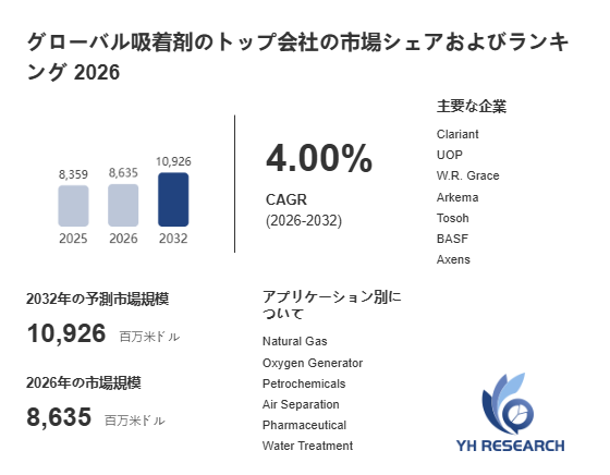 上記の図表／データは、YHResearchの最新レポート「グローバル吸着剤のトップ会社の市場シェアおよびランキング 2026」から引用されています。