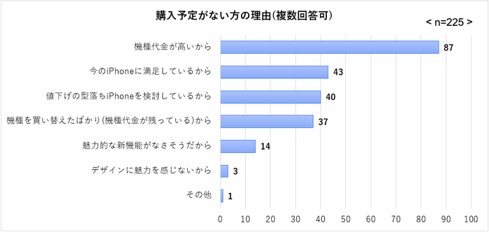 購入予定がない方の理由