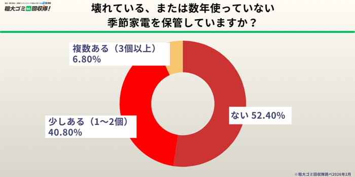 約半数が壊れた・使っていない季節家電を保管中