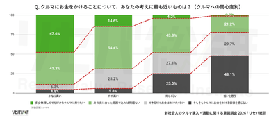 Q. クルマにお金をかけることについて、あなたの考えに最も近いものは？
