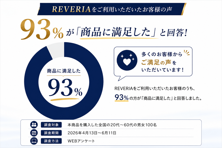 REVERIA「商品に満足した」93%