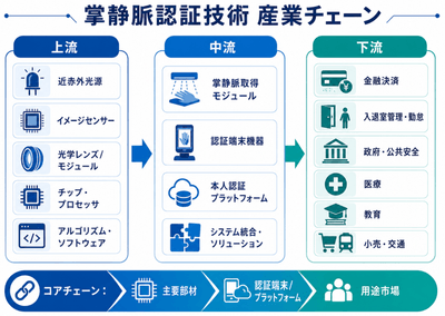 図. 掌静脈認証技術産業チェーン