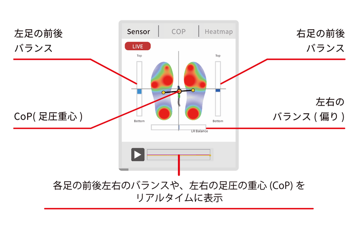 体重移動・バランスの表示
