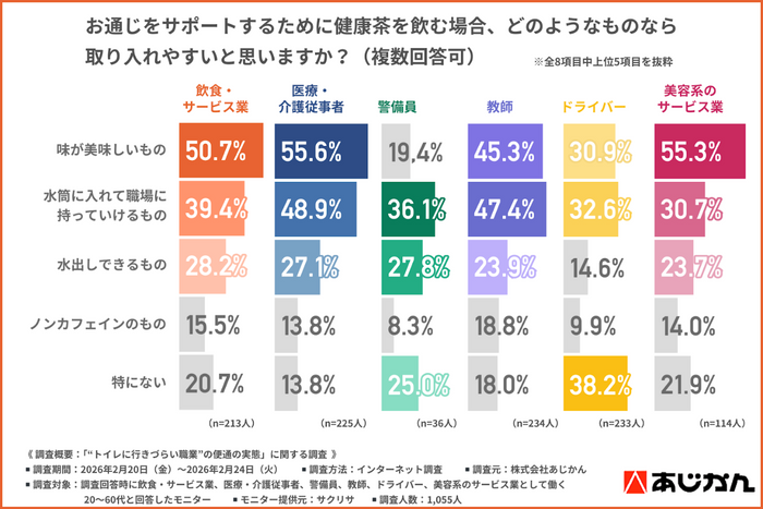 業種別の取り入れやすい健康茶