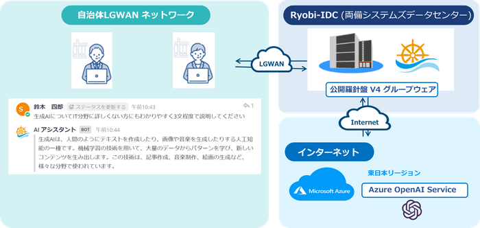 「AIチャットサービス」利用イメージ図