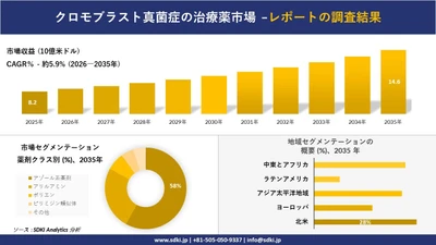 クロモブラスト真菌症の治療薬市場 傾向、需要、成長分析、および2026－2035年の予測