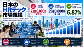 日本のHRテック市場調査レポート：市場規模、シェア、技術動向、需要、成長、および展望（2026年～2034年）