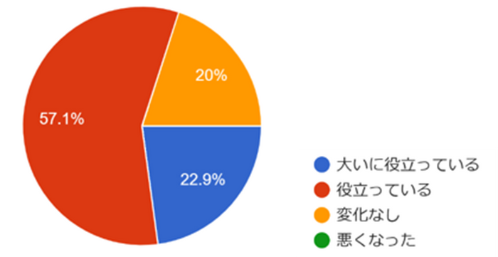 自動点呼を導入したことで、 安全管理の強化に役立っていると感じますか？