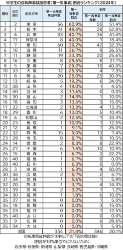 中学生の自転車事故加害者(第一当事者)割合ランキング