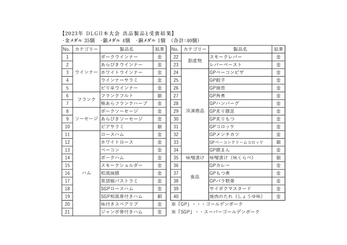 2023年 DLG日本大会-出品製品と受賞結果