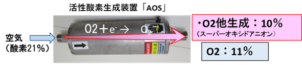 活性酸素発生装置「AOS」