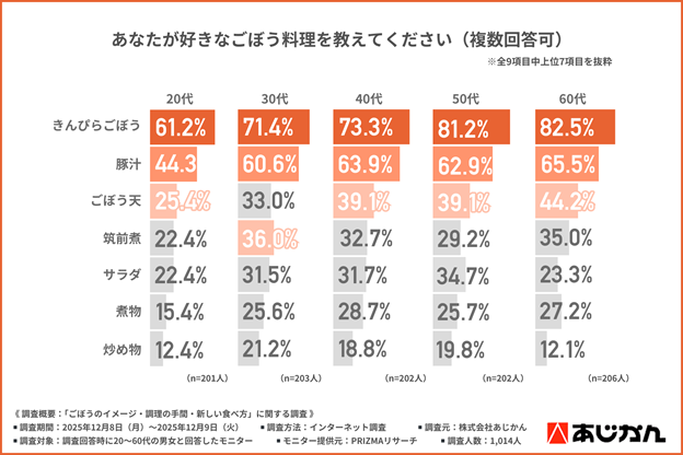 ごぼうメニュー