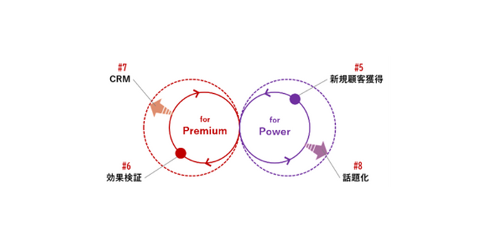 「顧客創造」関連領域