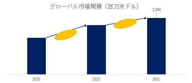 図. コロイダルシリカ世界総市場規模