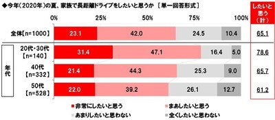 今年(2020年)の夏、家族で長距離ドライブをしたいと思う