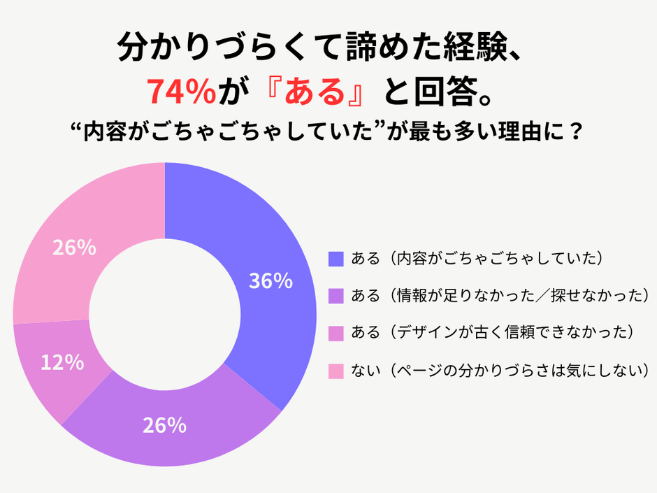 女性全体のアンケート調査結果