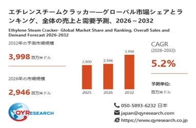世界のエチレンスチームクラッカー市場規模、2026年2946百万米ドルから2032年3998百万米ドルへ拡大