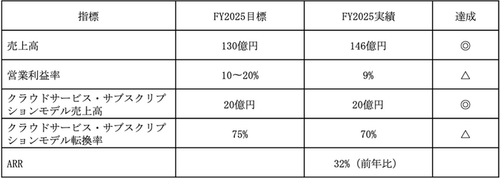 前中期経営計画の実績