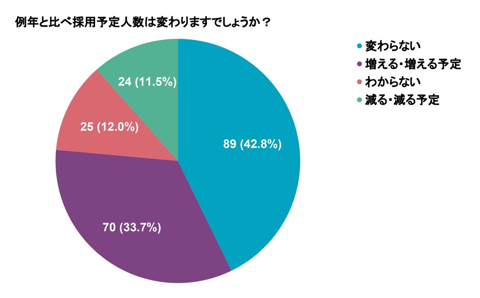 Q1 例年と比べ採用予定人数は変わりますでしょうか?