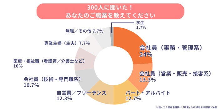 住人の職業は意外にも「会社員」が多数派
