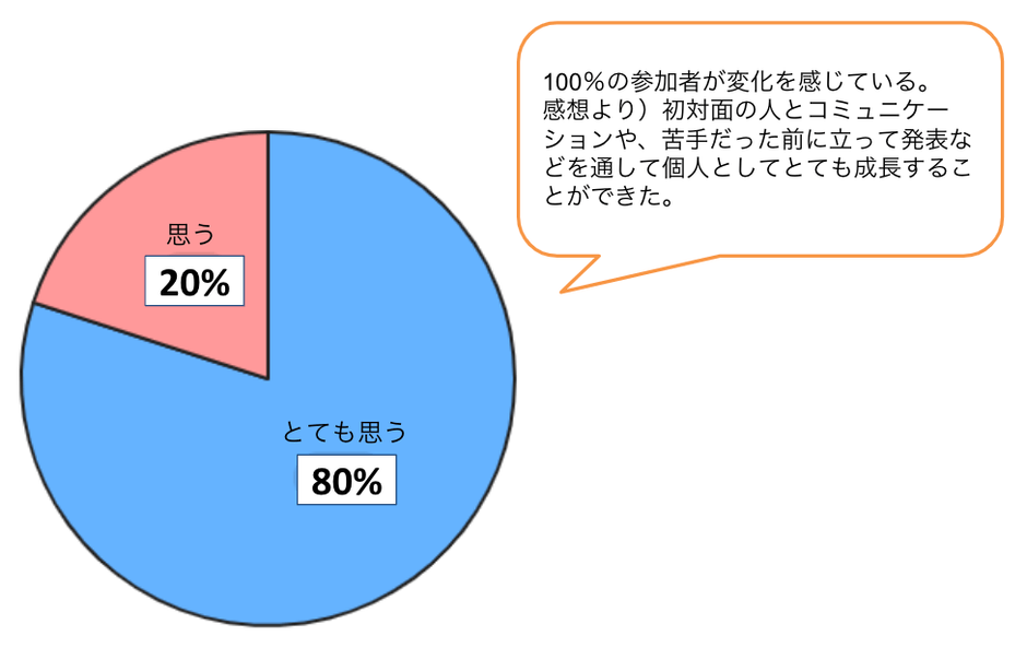 アンケート(1)