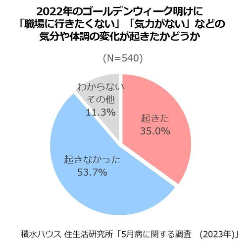 積水ハウス 住生活研究所「5月病に関する調査 (2023年)」