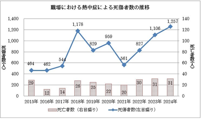 ※出典：厚生労働省「職場における熱中症予防対策」