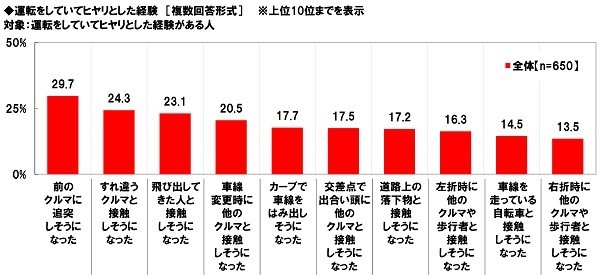 運転をしていてヒヤリとした経験