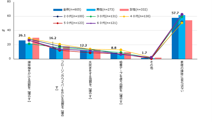 【図2】花粉症対策をしている期間の掃除に関する変化(複数回答・n=605)