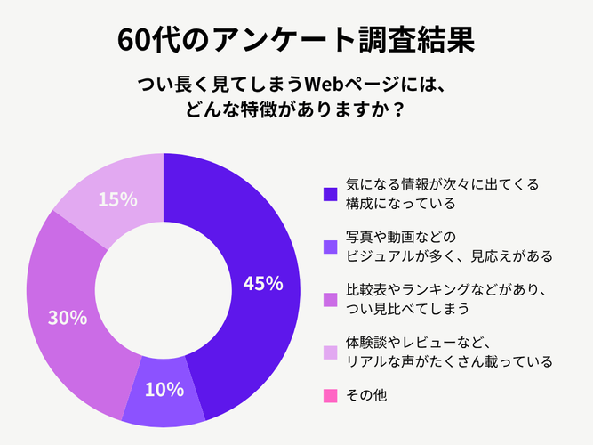 60代女性のアンケート調査結果