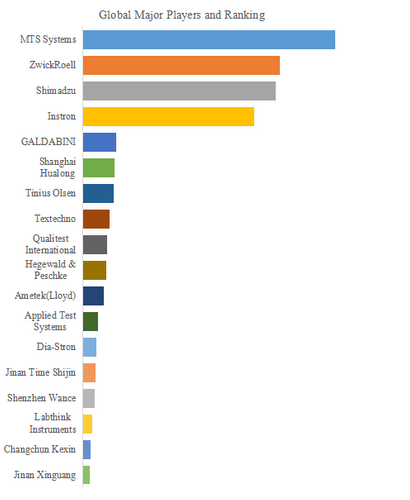 図.   世界の繊維引張試験機市場におけるトップ18企業のランキングと市場シェア（2024年の調査データに基づく；最新のデータは、当社の最新調査データに基づいている）