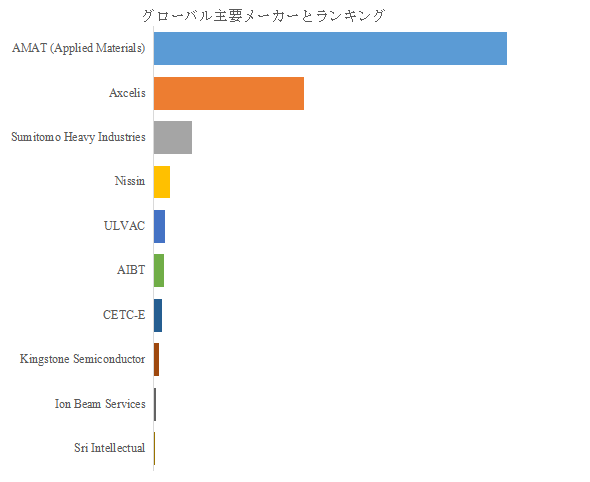 図.   世界の半導体イオン注入装置市場におけるトップ10企業のランキングと市場シェア（2024年の調査データに基づく；最新のデータは、当社の最新調査データに基づいている）