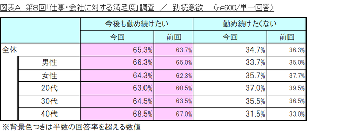図表A_勤続意欲