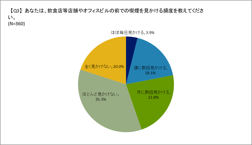 路上喫煙を見かける頻度(飲食店・ビル)