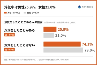 浮気率は男性25.9%、女性21.0%｜浮気がバレる決定打は男性「帰宅時間」、女性「態度の変化」、男女2,000人調査を公開