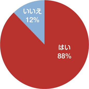 【Q2】ペットの熱中症対策はされていますか?(n=174)