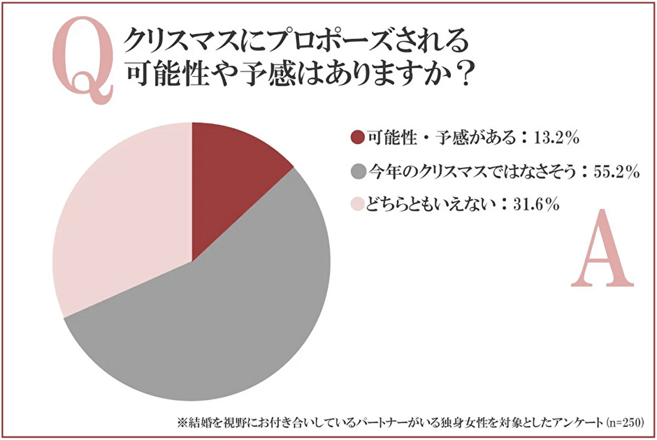 女性はクリスマスにプロポーズされる予感・可能性を感じている?