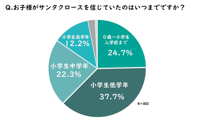サンタクロースを信じていたのはいつまで?