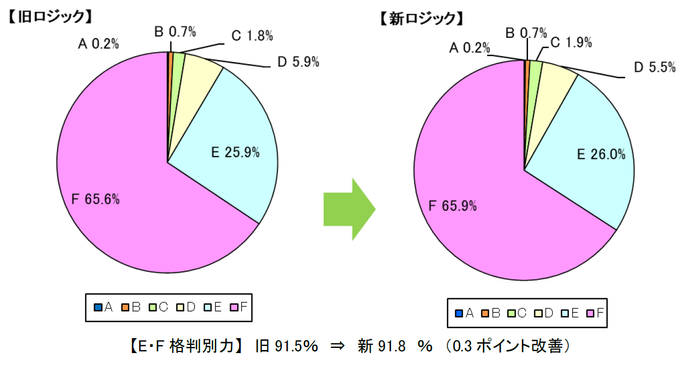 倒産判別力