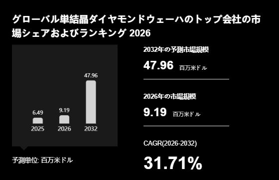 上記の図表/データは、YHResearchの最新レポート「グローバル単結晶ダイヤモンドウェーハのトップ会社の市場シェアおよびランキング 2026」から引用されています。