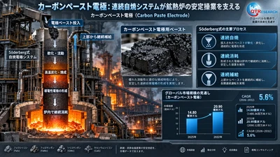 カーボンペースト電極 (CPE)市場規模は2026年1507百万米ドル、成長率5.6%で拡大予測