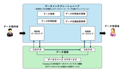 異なるデータスペース間の相互接続によるデータ流通のイメージ