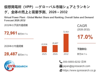 仮想発電所（VPP）市場分析レポート：2026年28487百万米ドル規模、成長率17.0%推移